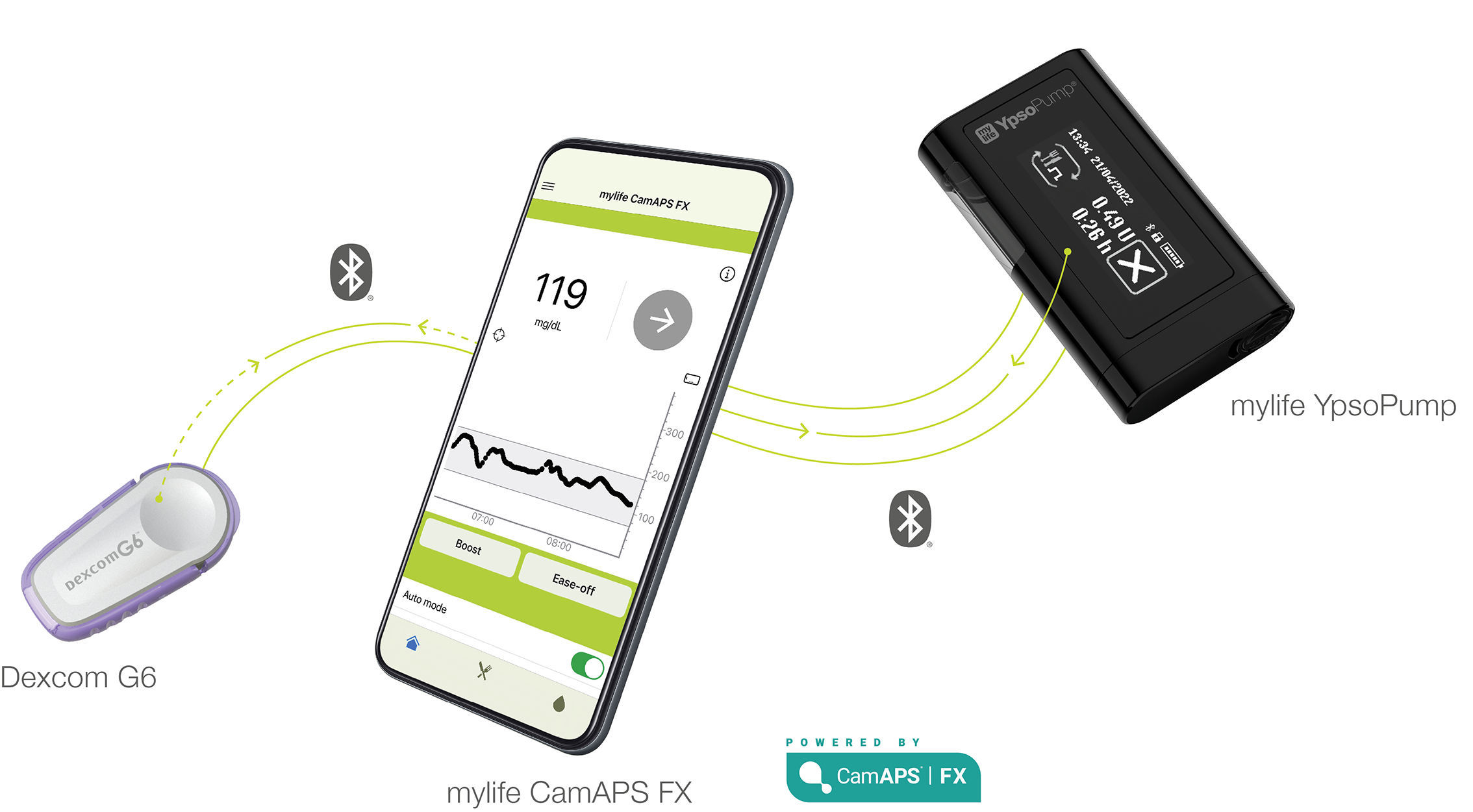 Diagram showing Dexcom G6, mylife CamAPS FX app, and YpsoPump connection.