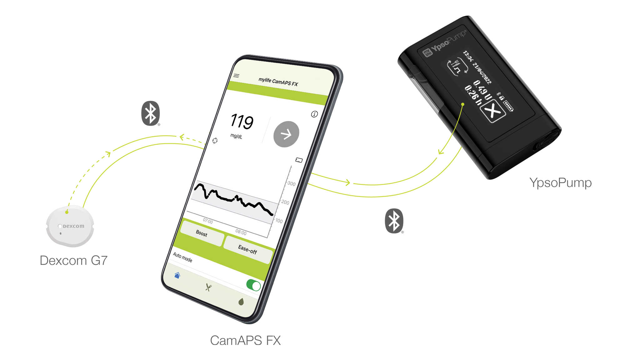 Dexcom G7 w mylife Loop - nadchodzi ważna zmiana dla użytkowników CGM